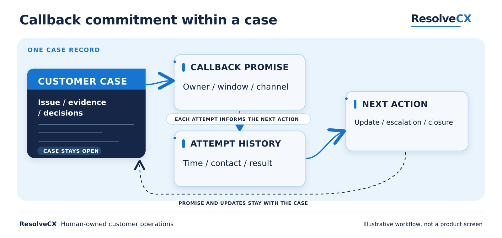 A customer case links issue, evidence and decisions to a callback promise with owner, window and channel, attempt history with time, contact and result, and a next action for update, escalation or closure.