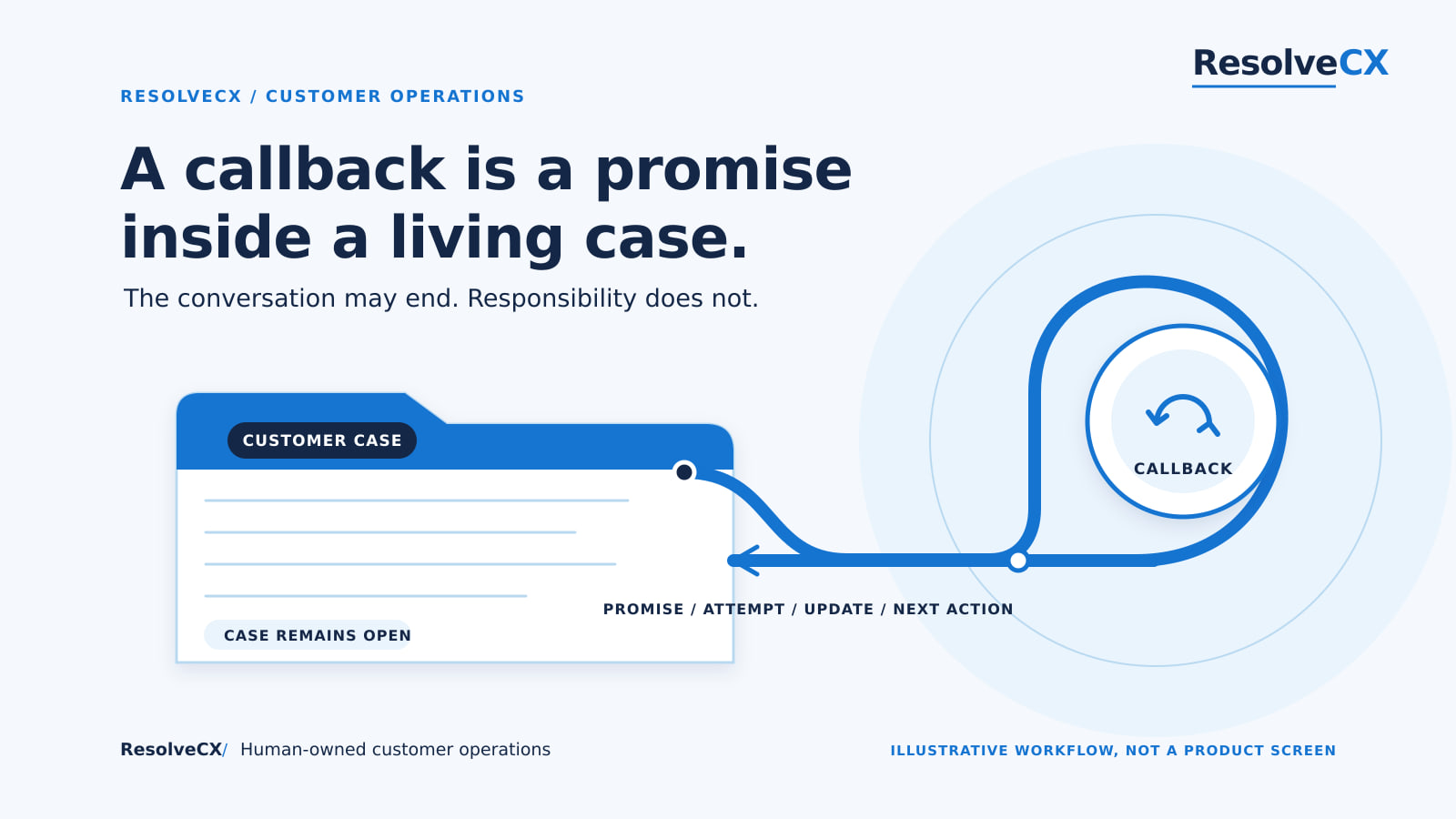 A return-call loop remains connected to a continuing customer case and its next action.