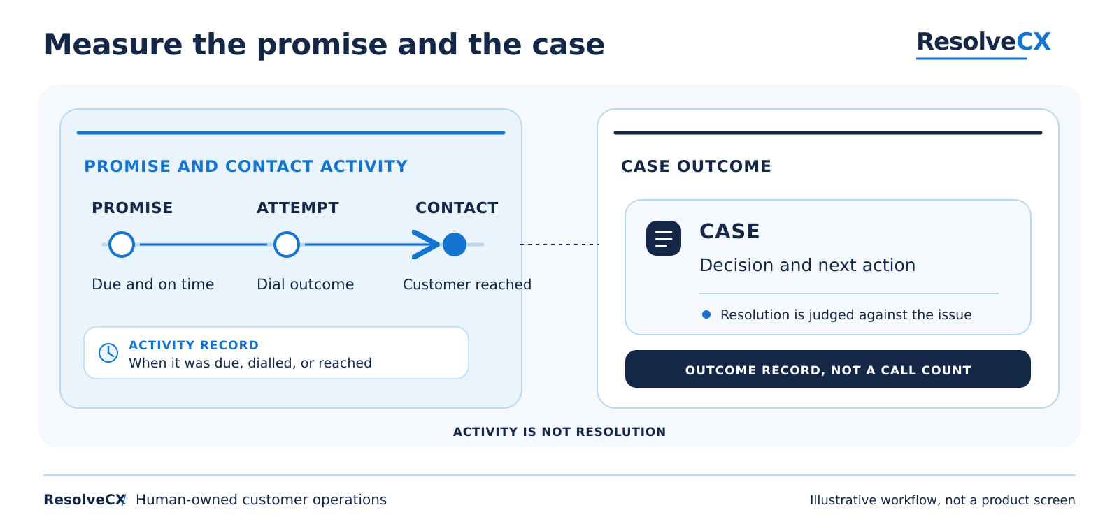 Measure the promise as due and on time, the attempt by dial outcome, contact as customer reached, and the case by decision and next action.