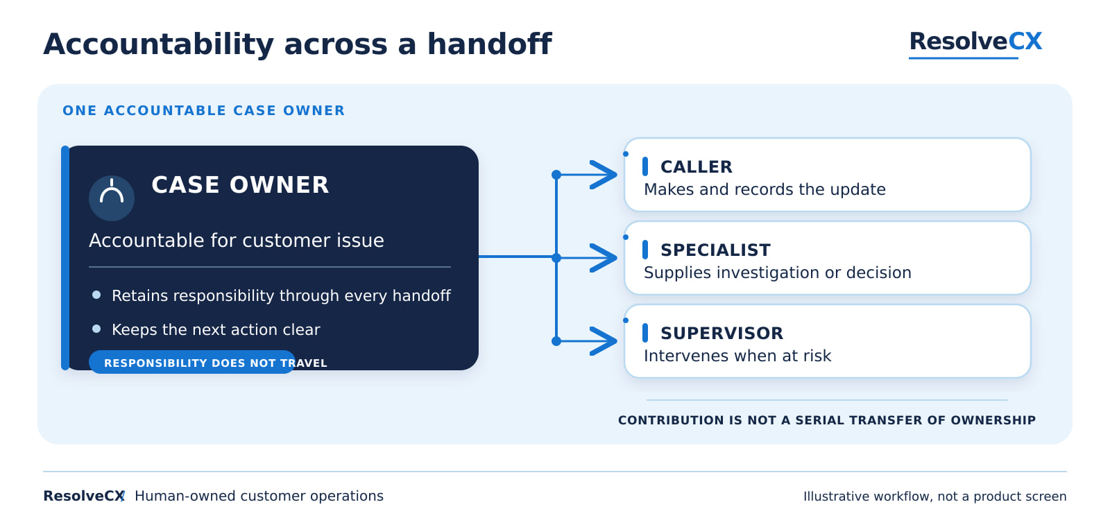 The case owner remains accountable for the customer issue. The caller makes and records the update, the specialist supplies investigation or decision, and the supervisor intervenes when at risk.