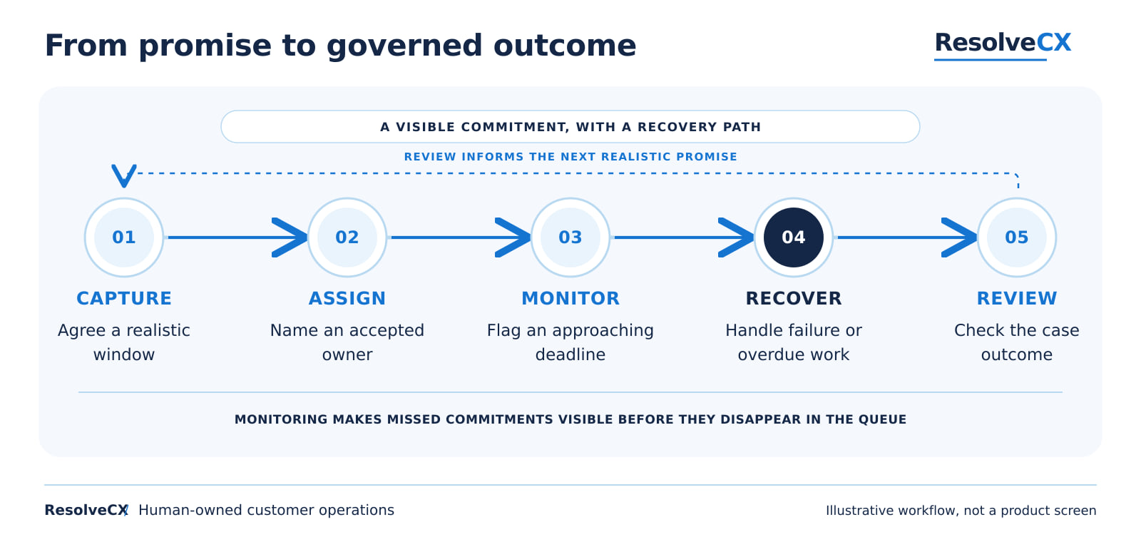 Capture a realistic window, assign an accepted owner, monitor approaching deadlines, recover failed or overdue work and review the case outcome.
