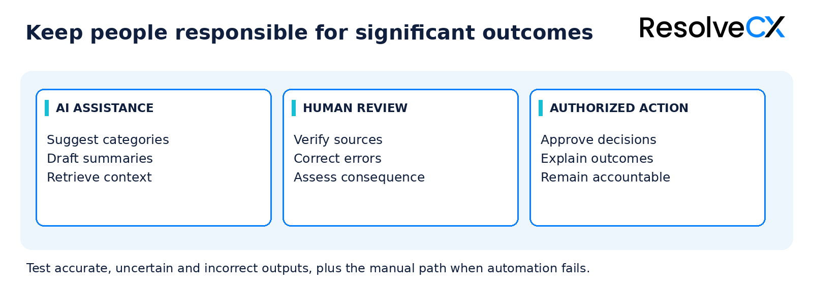 AI assists classification, summaries and knowledge retrieval; authorized people verify sources, correct suggestions and retain decision authority.