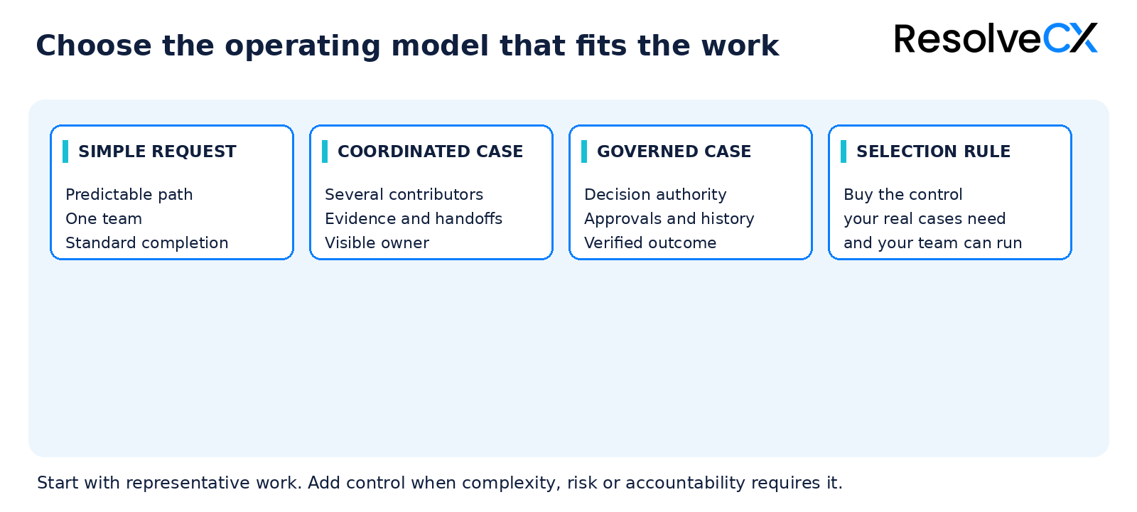Ticketing fits short repeatable requests; case management adds coordinated ownership, evidence and decisions for more complex work.