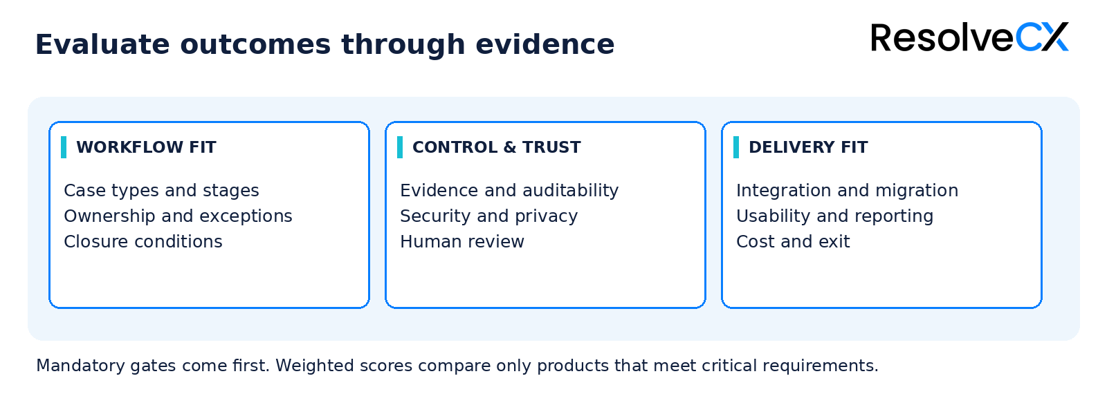 Compare workflow fit, control and trust, and delivery fit: mandatory gates come before weighted scores for products meeting critical requirements.