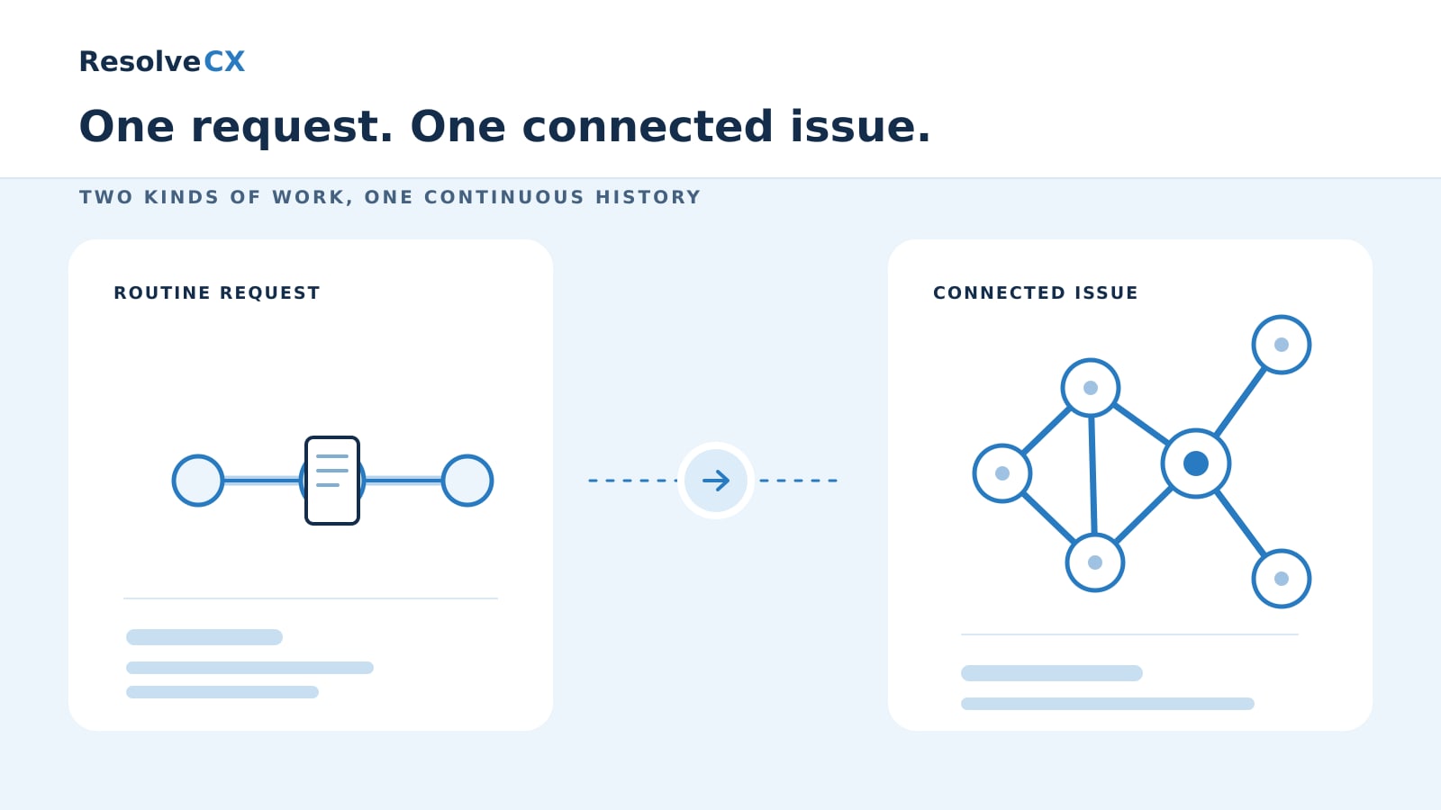 A linear service request alongside a connected issue record coordinating related work.