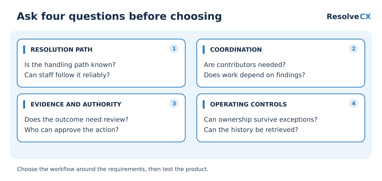 Ask about the resolution path, coordination, evidence and authority, and operating controls. Verify reliable handling, dependent findings, authorized review, exception ownership and retrievable history before choosing a product.