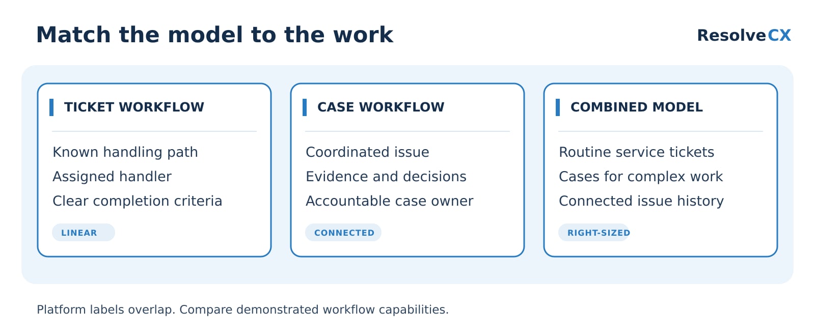 Ticket workflows use a known path and assigned handler; cases coordinate evidence and decisions; combined models connect routine tickets and complex cases. Platform labels overlap.