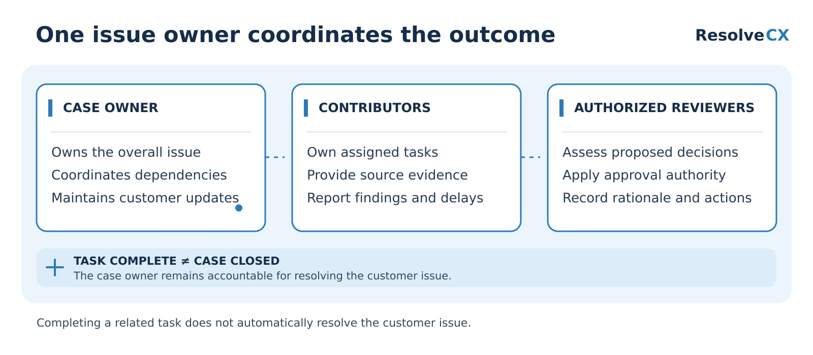 The case owner coordinates the overall issue, dependencies and customer updates. Contributors own tasks, evidence and findings. Authorized reviewers assess decisions, apply authority and record rationale. Task completion is not issue resolution.
