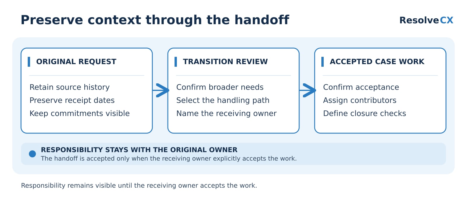 Retain source history, receipt dates and commitments; review broader needs and name the receiving owner; confirm acceptance, contributors and closure checks. The current owner remains responsible until acceptance.