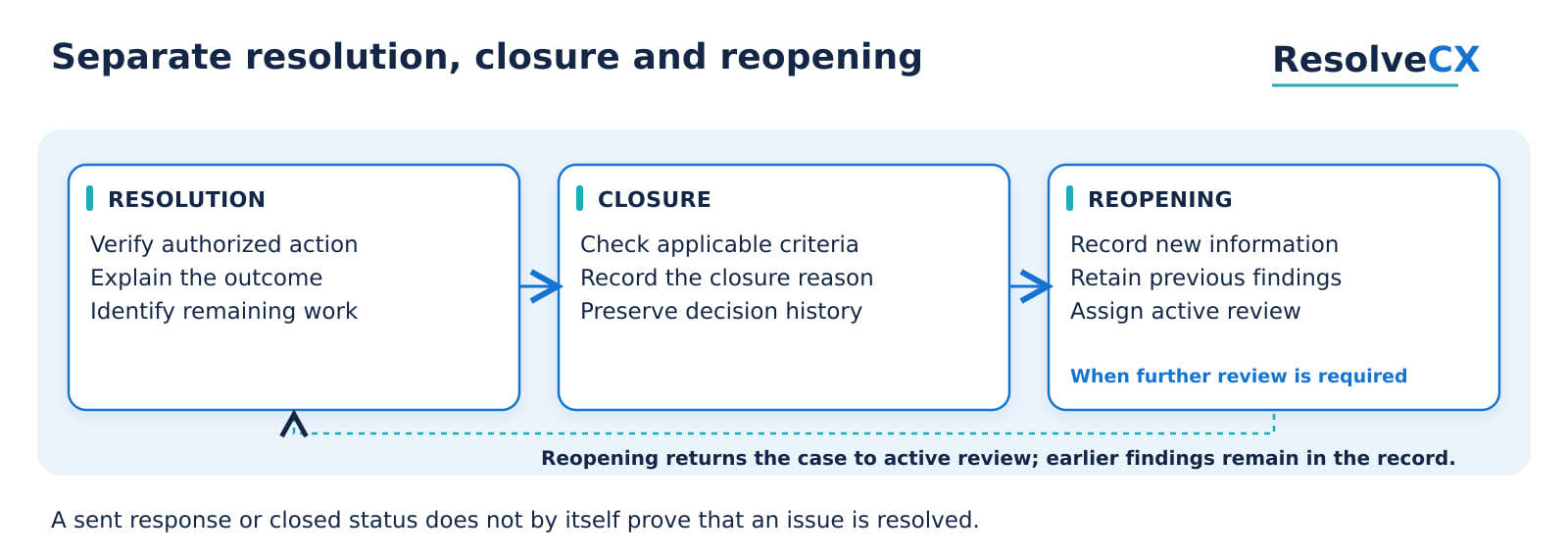 Resolution verifies authorized action and explains the outcome; closure checks criteria and preserves history; reopening records new information, retains previous findings and assigns active review.