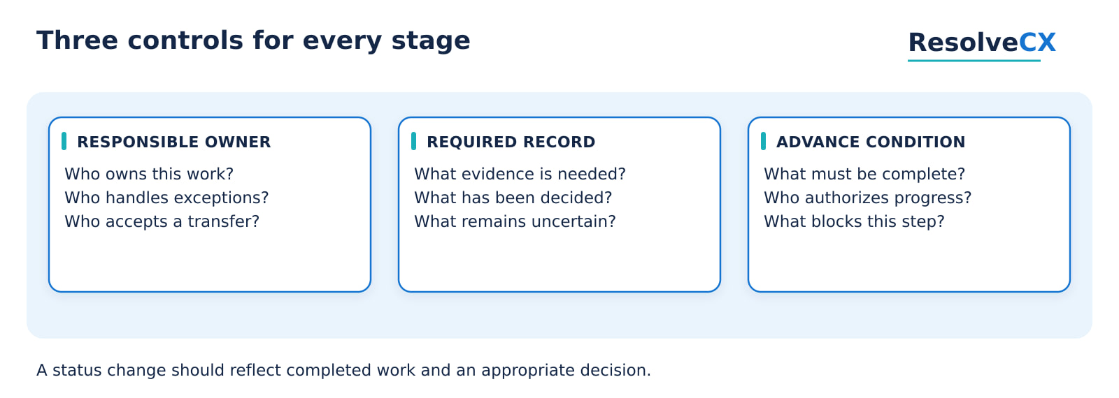 Each stage has a responsible owner, required record and advance condition. Identify who owns exceptions and accepts transfers, what evidence and decisions are needed, and what authorizes or blocks progress.