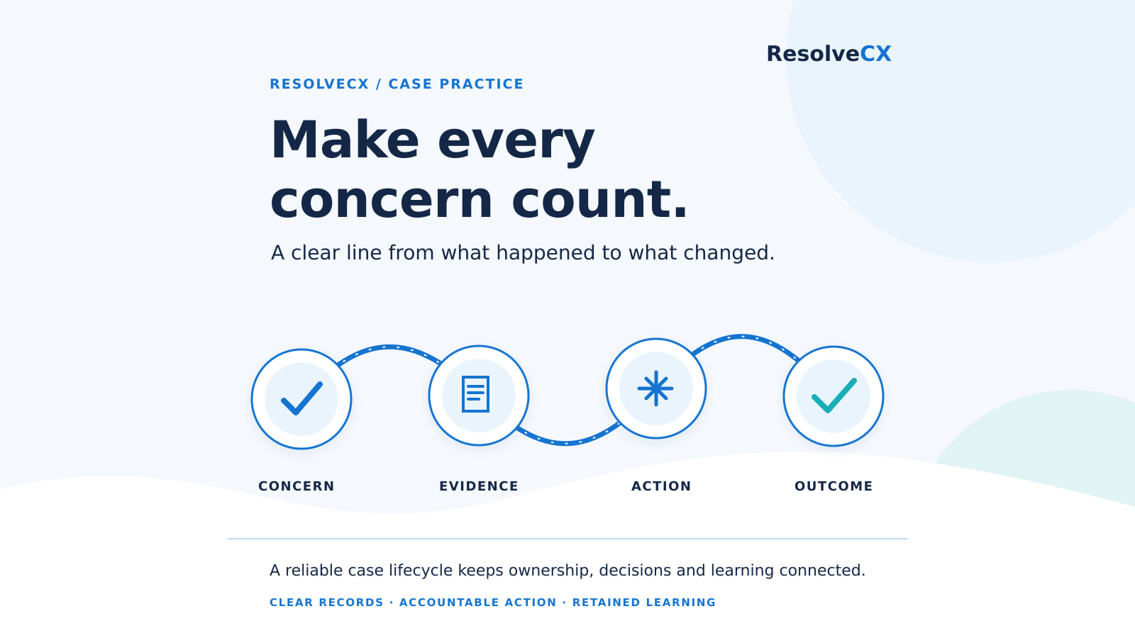 A customer concern connects through coordinated evidence and human decisions to a verified outcome.