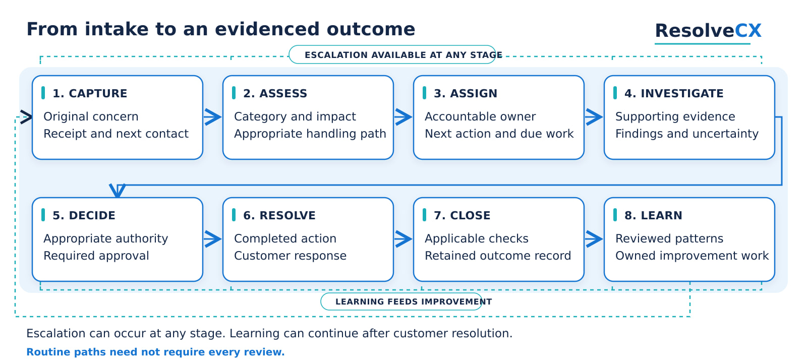 Capture, assess, assign, investigate, decide, resolve, close and learn. Escalation is possible at any stage; learning may continue after customer resolution.