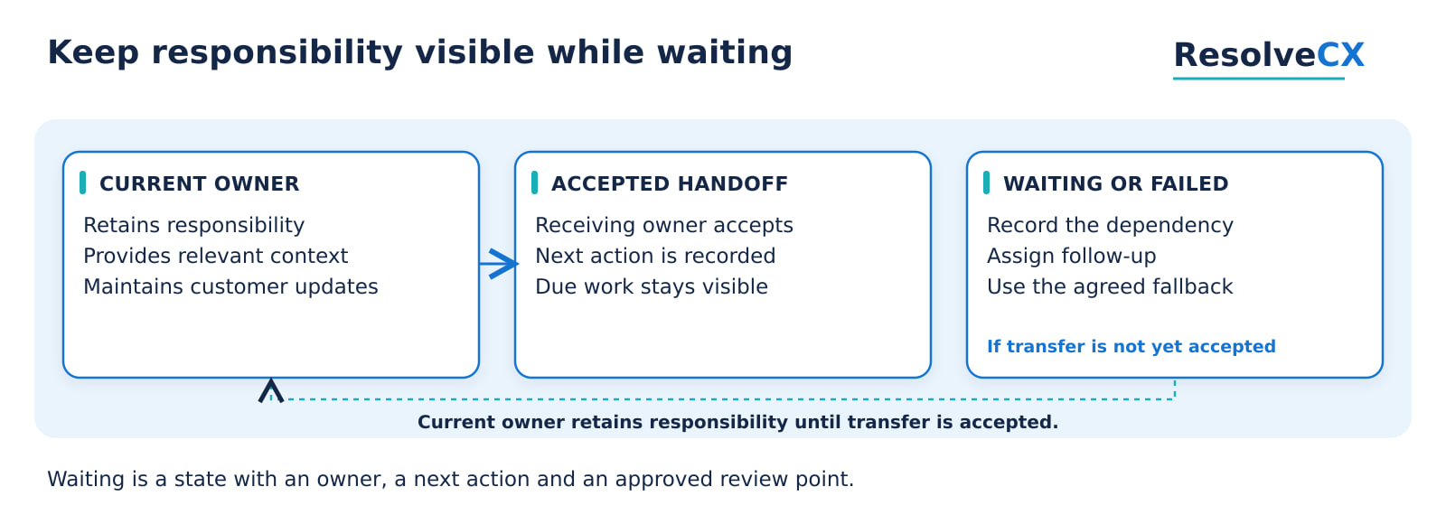 The current owner retains responsibility, context and customer updates until the receiving owner accepts. Waiting or failed transfers require a recorded dependency, follow-up and fallback with an accountable owner.