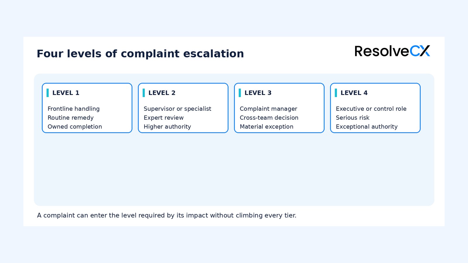 Customer Complaint Escalation Process: Levels, Triggers and Ownership
