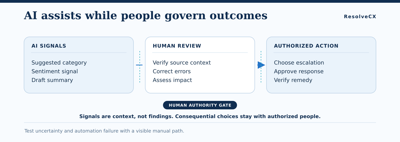 Automation and AI provide signals and context for human reviewers. Authorized people check evidence and retain responsibility for escalation and remedy decisions.