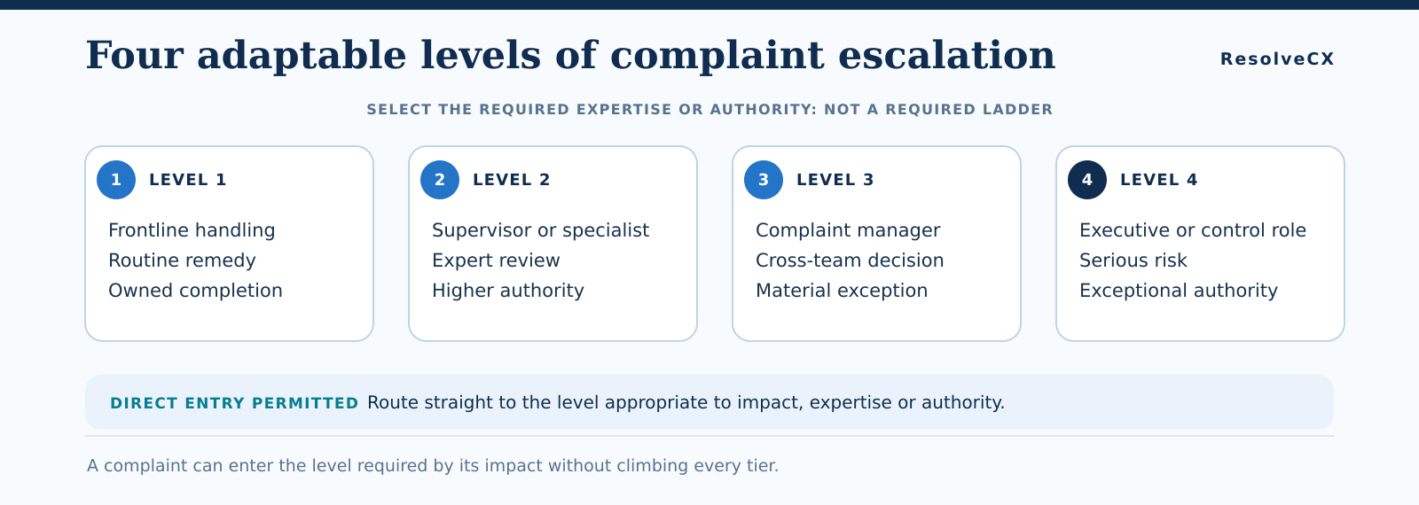 Four adaptable complaint escalation levels: frontline resolution, supervisor or specialist review, management and cross-functional decision, and executive or control-function handling. Select the appropriate authority and expertise without requiring every level.