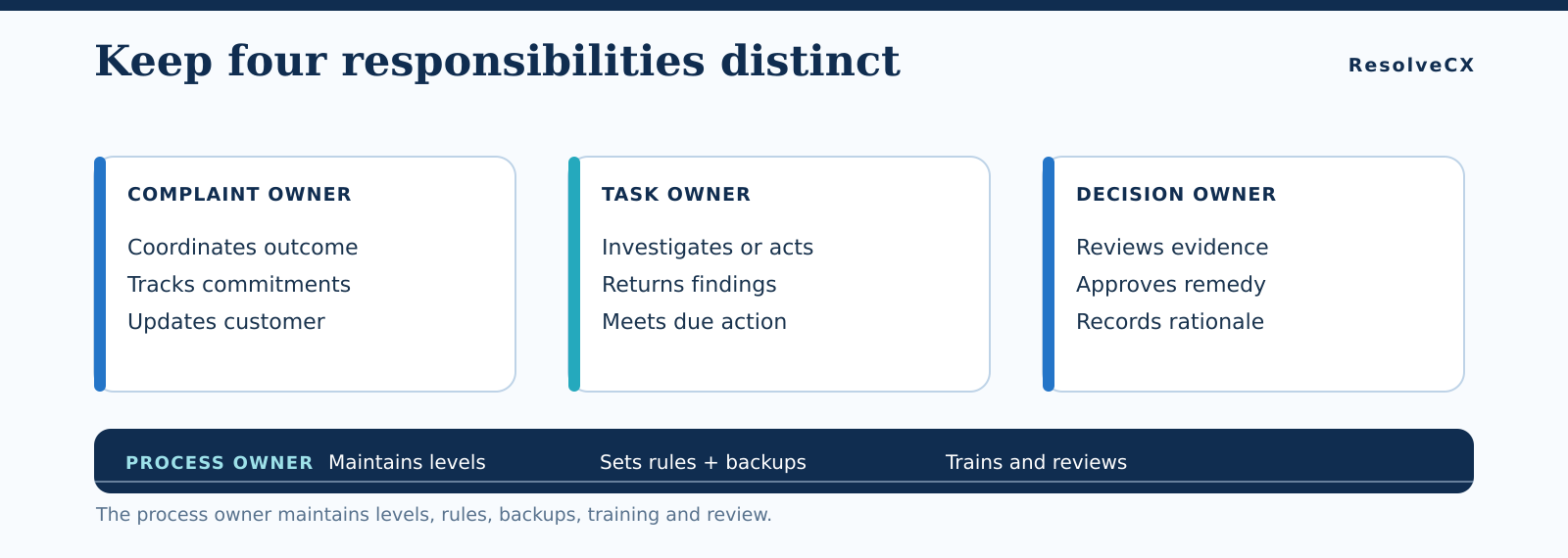 One accountable complaint owner coordinates task owners, decision owners and customer communication, with the process owner maintaining escalation controls.