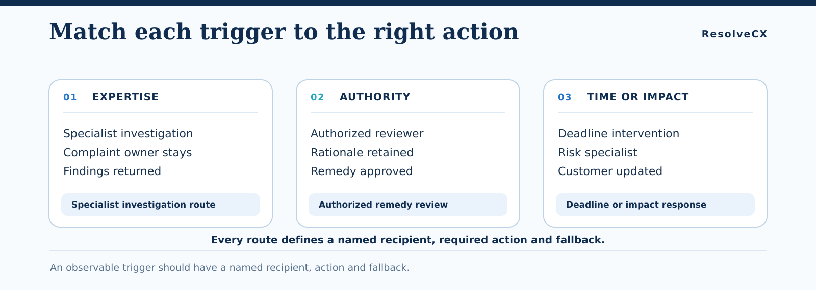 Observable escalation triggers route to a responsible role with a required action and fallback. Impact, expertise, authority, time and review needs determine the intervention.