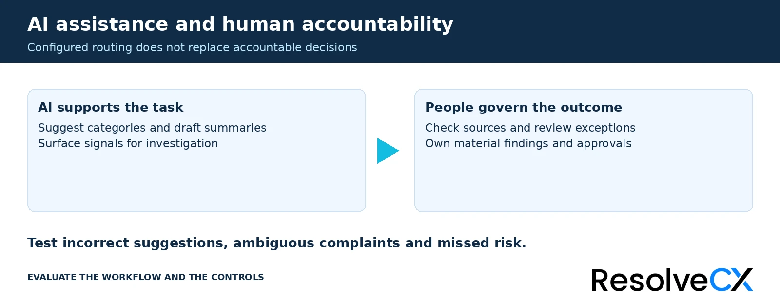 AI supports classification, summaries, and investigation signals while people check sources, review exceptions, and own findings and approvals.