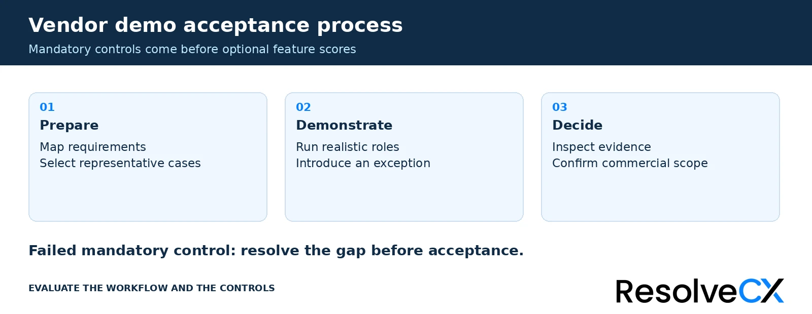 Vendor demo acceptance process: prepare requirements and cases, demonstrate realistic roles and exceptions, then inspect evidence and confirm scope.
