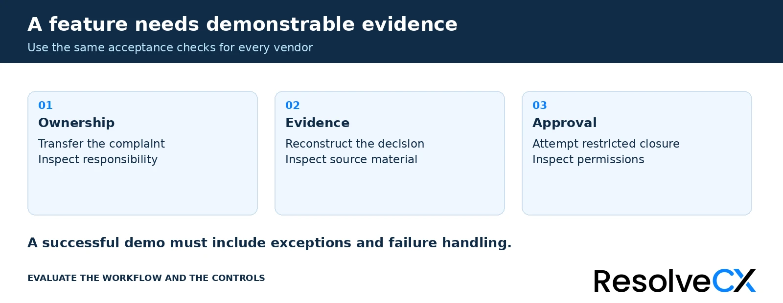 Vendor evidence checks: transfer ownership, reconstruct a decision from source material, and test restricted closure permissions.