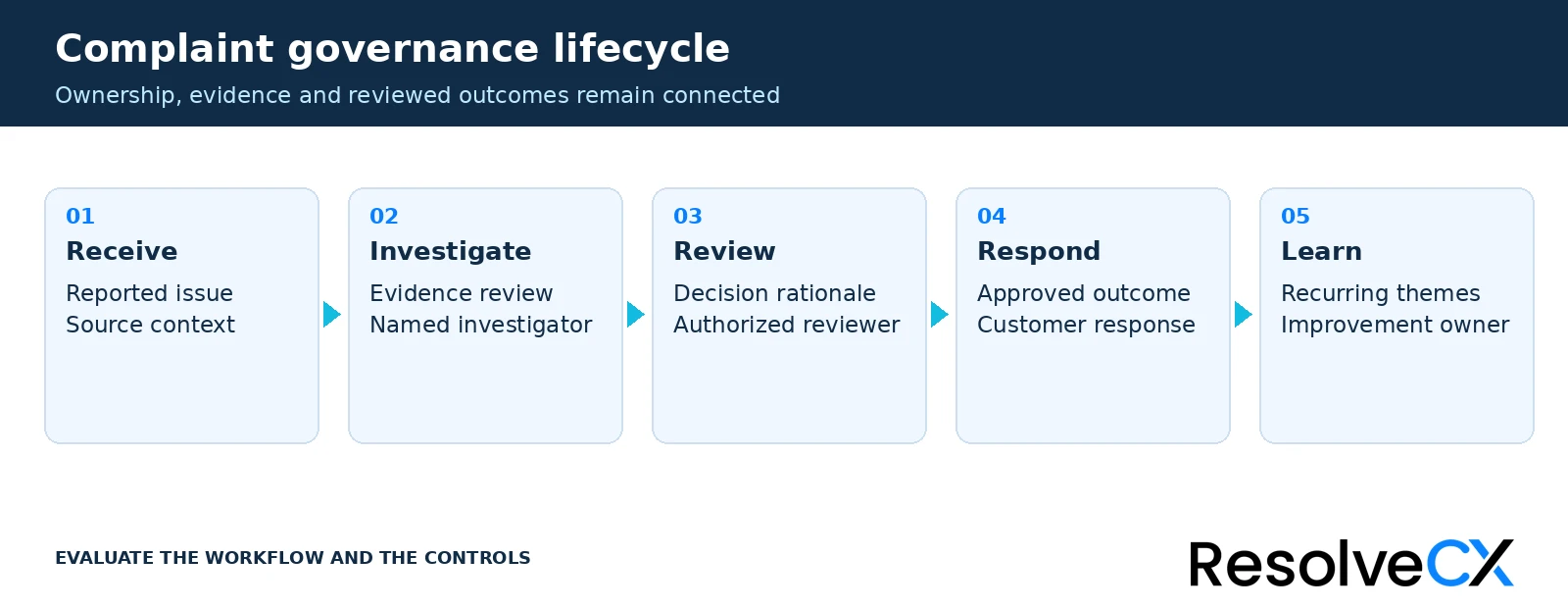 Complaint governance lifecycle: receive the issue, investigate evidence, review the decision, respond to the customer, and learn from recurring themes.