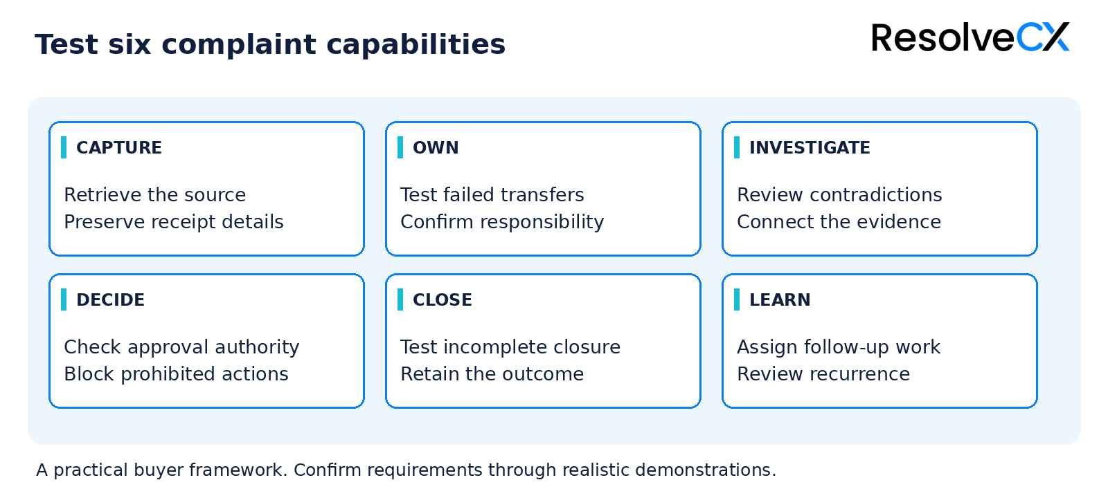Six-capability evaluation sequence: Capture the original complaint, Own the next action, Investigate evidence, Decide with authority, Close with checks, and Learn through accountable follow-up.