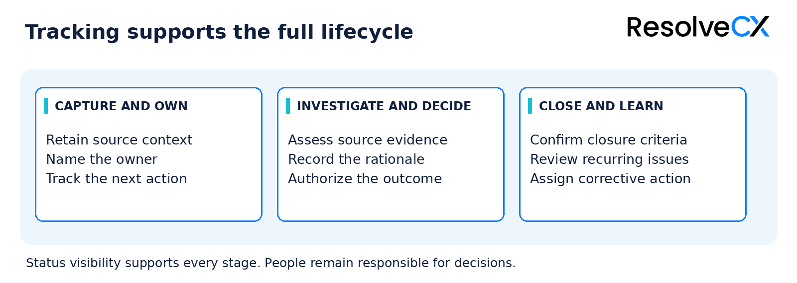 Complaint lifecycle from capture and ownership through investigation, decision, closure and learning, with tracking supporting visibility throughout.