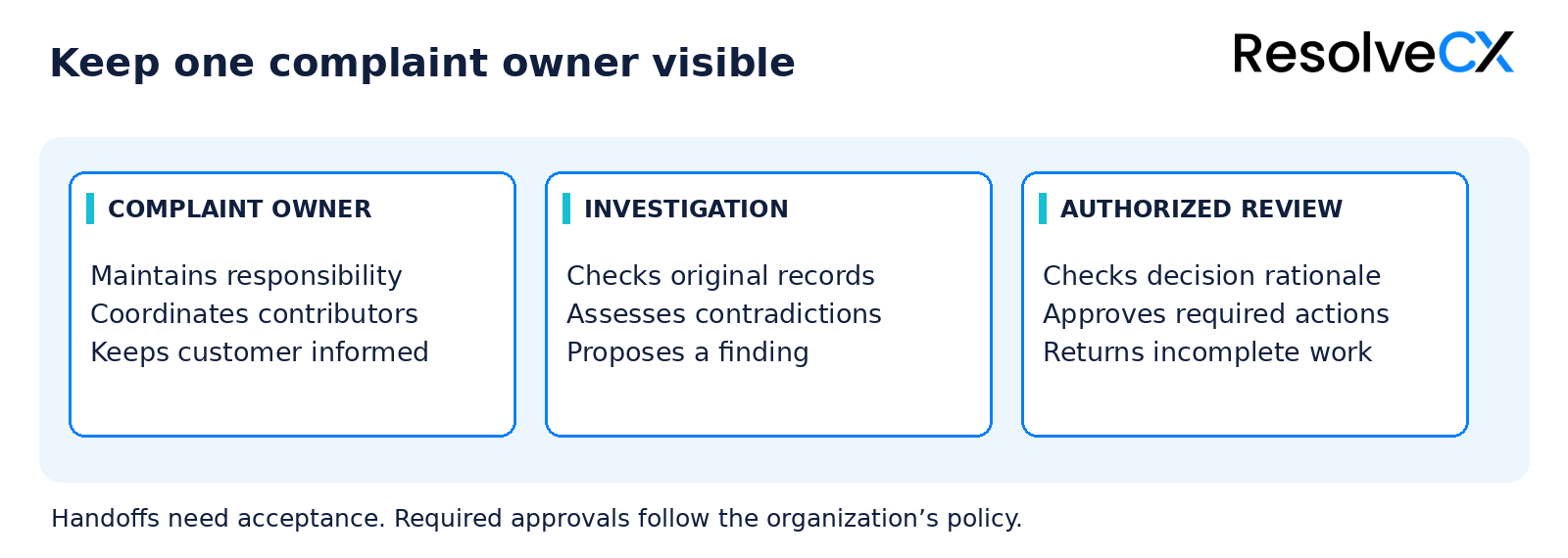 One accountable complaint owner coordinates contributing investigators and authorized reviewers; ownership continues during investigation and approval.