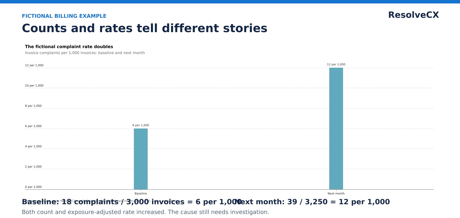 Fictional billing example. Baseline: 18 invoice complaints from 3,000 invoices, 6 per 1,000. Next month: 39 from 3,250, 12 per 1,000. Both bars start at zero; the second is twice the first.