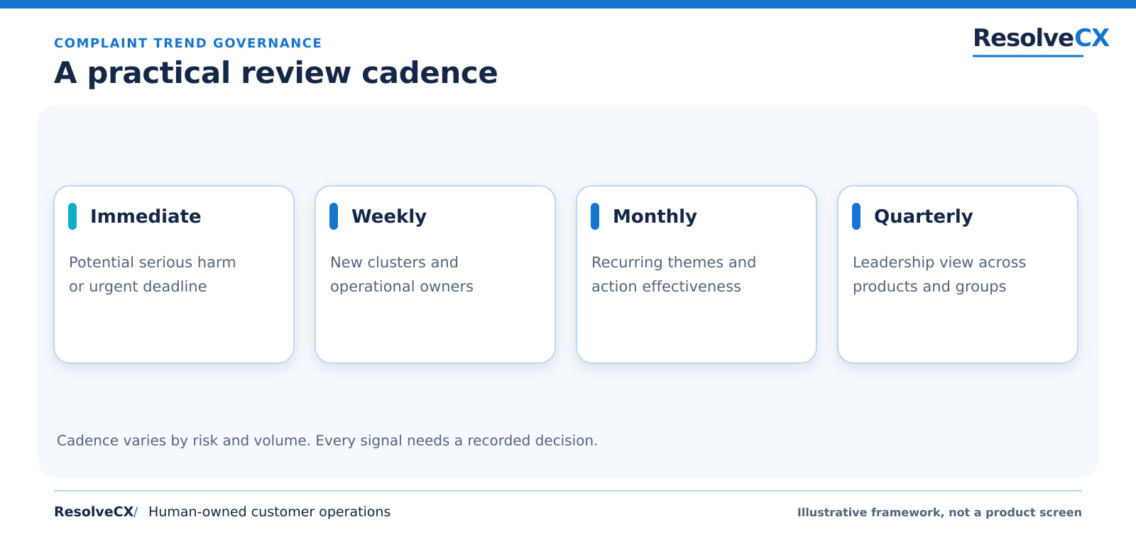 Immediate: potential serious harm or urgent deadline. Weekly: new clusters and operational owners. Monthly: recurring themes and action effectiveness. Quarterly: leadership view across products and groups.