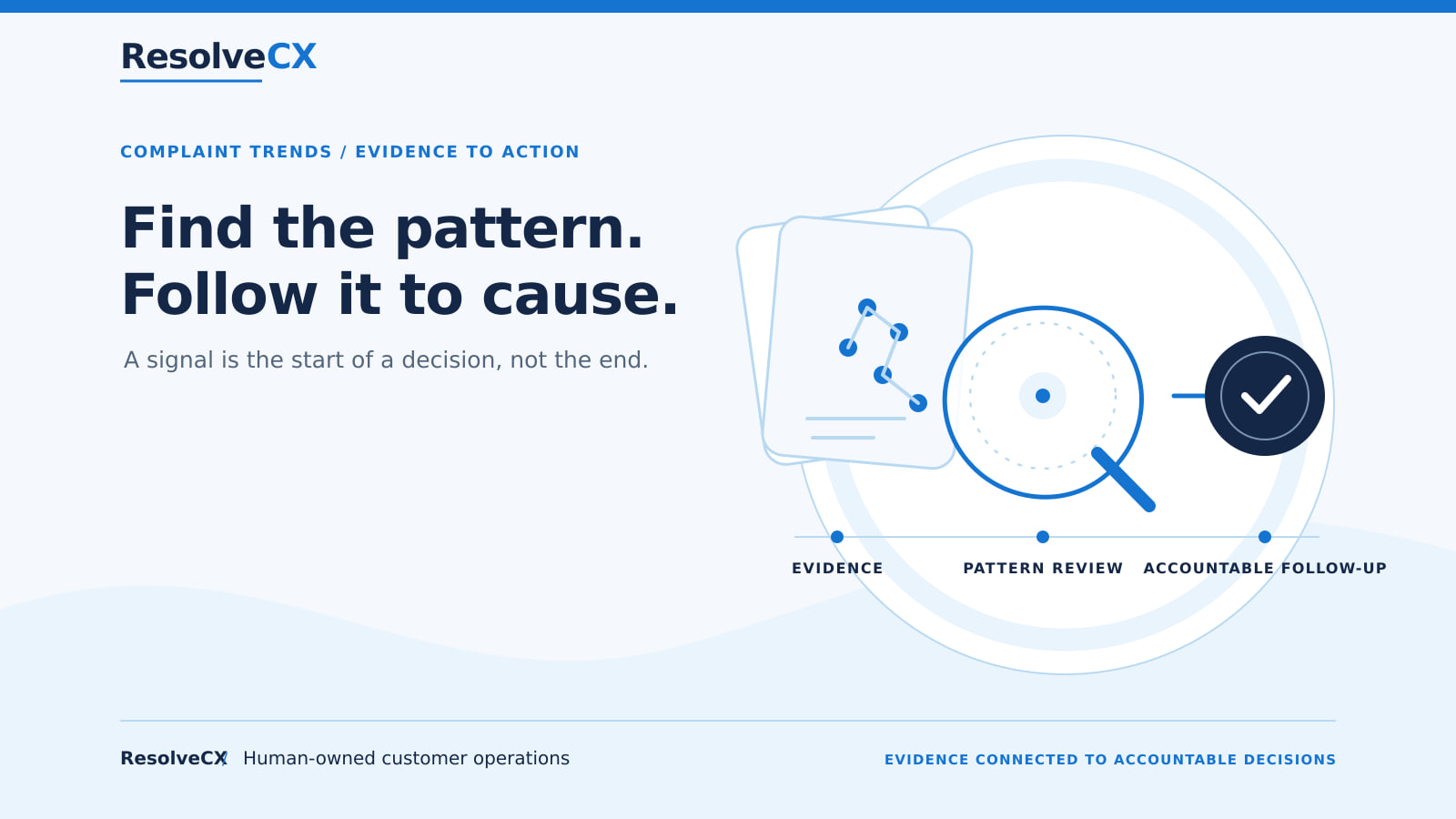 Complaint evidence converges into a reviewed pattern and an accountable follow-up, with a separate check of the outcome.