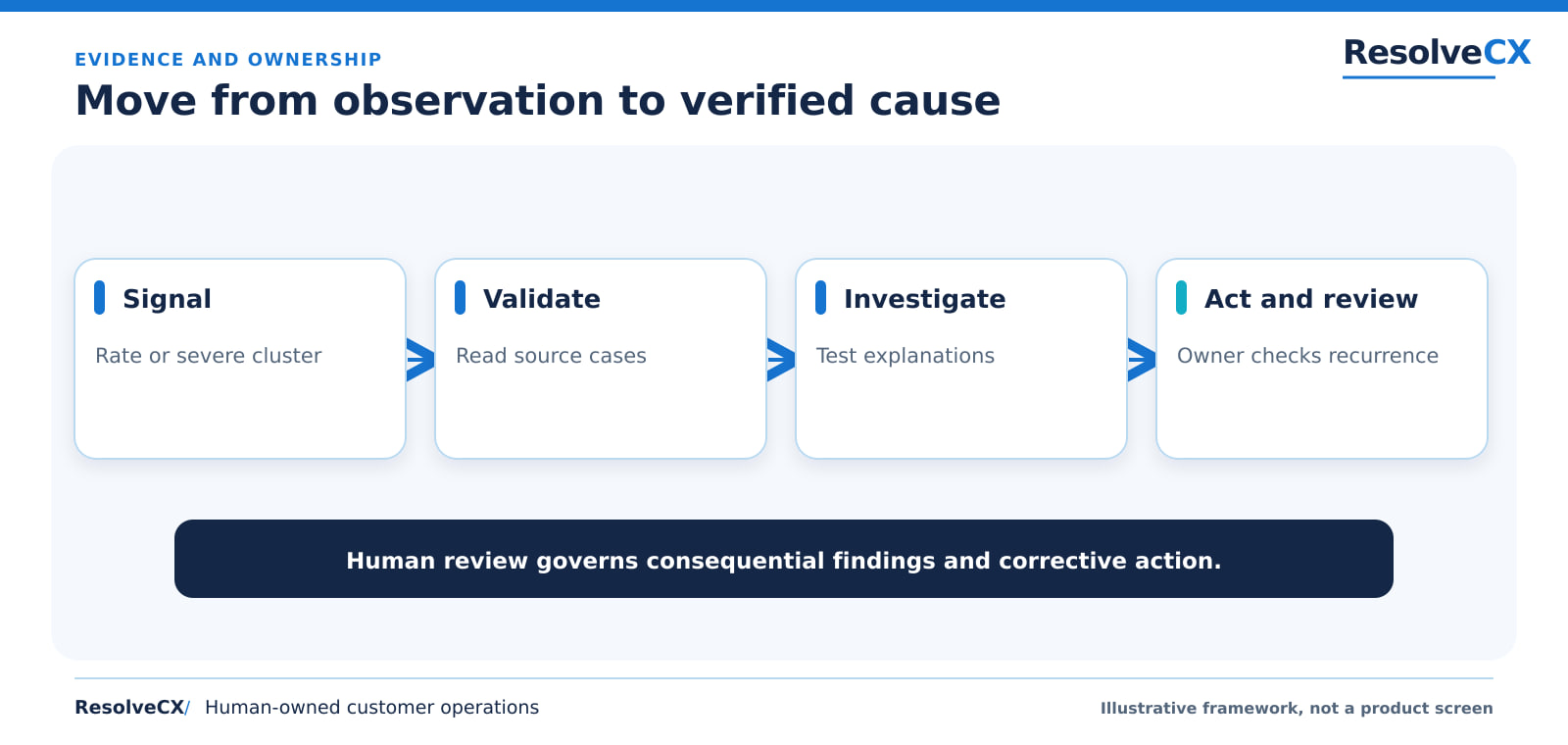 Signal, rate or severe cluster, connects to Validate, read source cases, then Investigate, test explanations, then Act and review, owner checks recurrence. Human review governs consequential findings and corrective action.