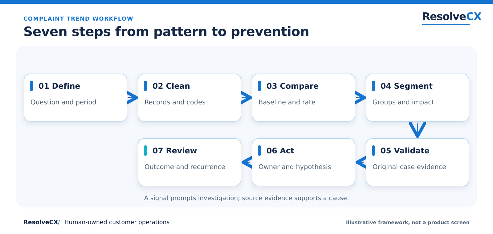 Seven connected steps: Define, question and period; Clean, records and codes; Compare, baseline and rate; Segment, groups and impact; Validate, original case evidence; Act, owner and hypothesis; Review, outcome and recurrence.