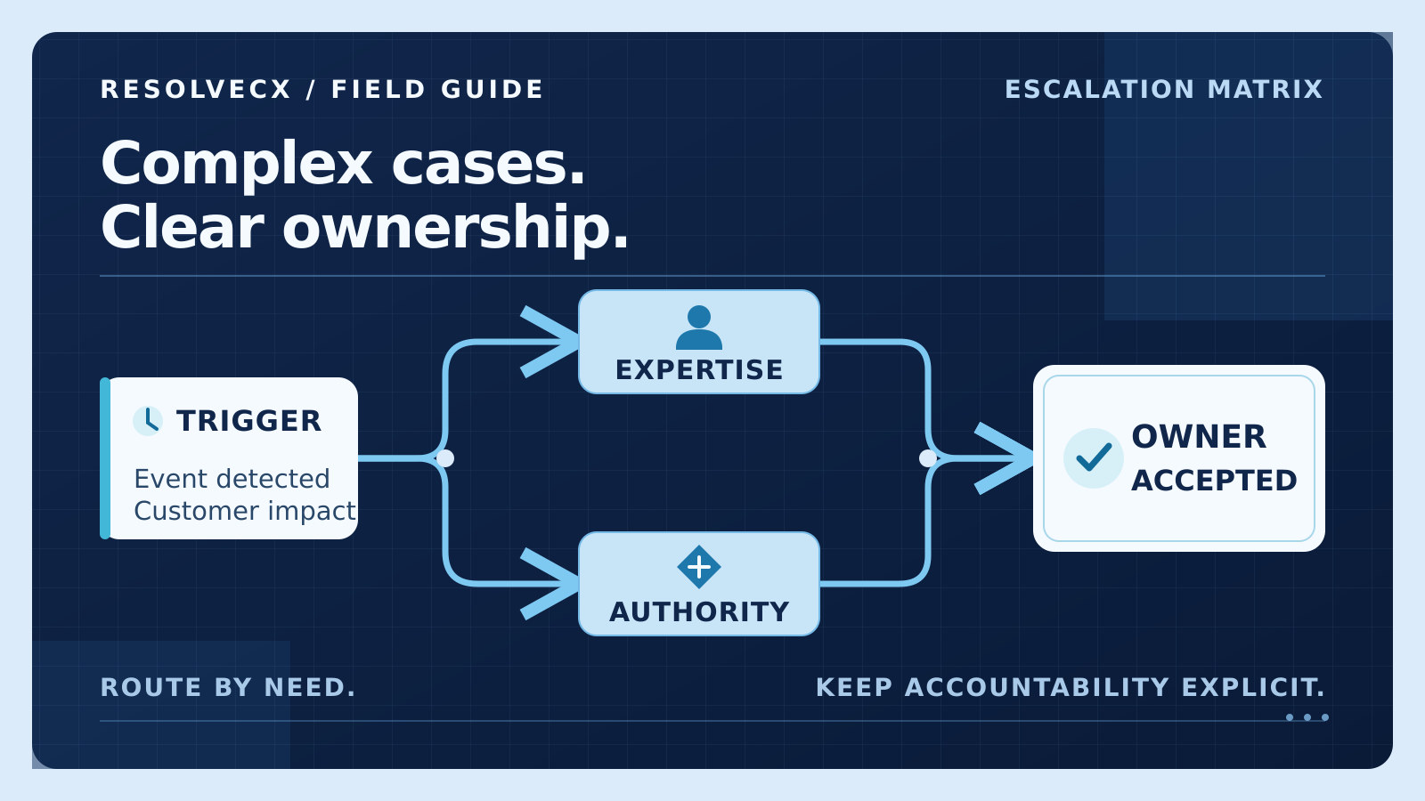 An escalation trigger branches to expertise and authority, then converges on an accepted accountable owner.