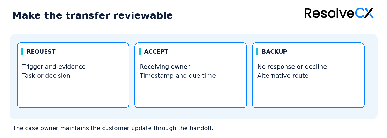 A requested handoff requires acknowledgement and acceptance, or a backup while the current owner retains accountability.