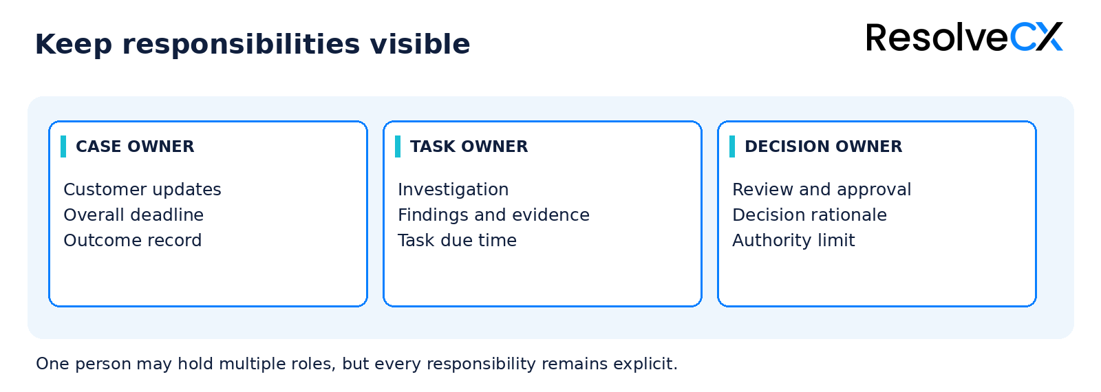 Case owners coordinate the customer outcome, task owners investigate, and decision owners approve within delegated authority.