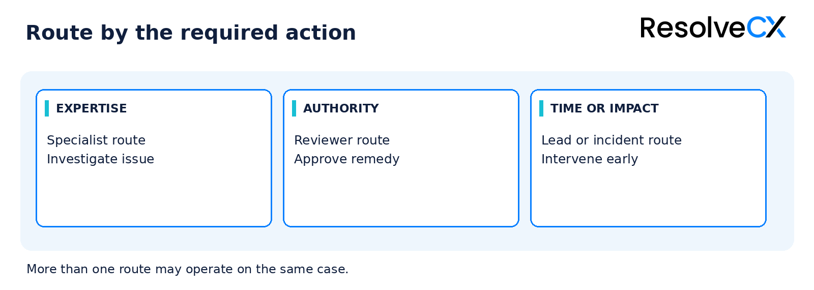 Functional, authority, deadline and incident routes lead to a recipient able to act, with an explicit fallback.