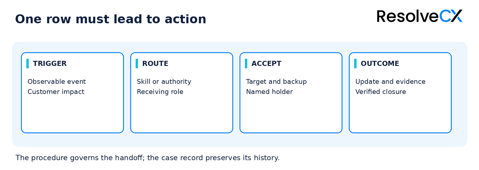 An escalation matrix row connects an observable trigger, receiving role, acceptance, action and evidence to a reviewable outcome.