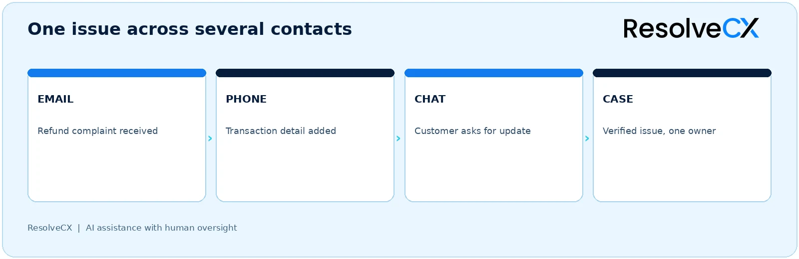 Email refund complaint, phone transaction details and chat follow-up lead to a verified issue with one owner.
