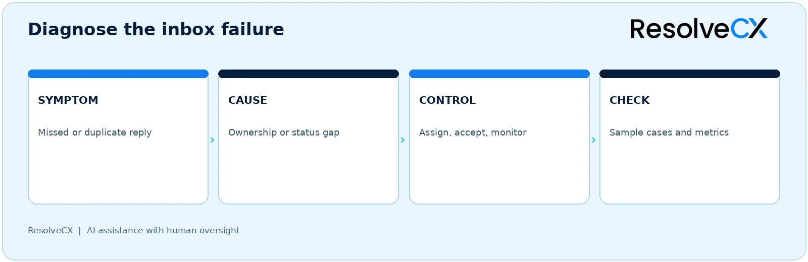 Symptom, cause, control and check: diagnose missed or duplicate replies, repair ownership or status, then sample cases and measures.