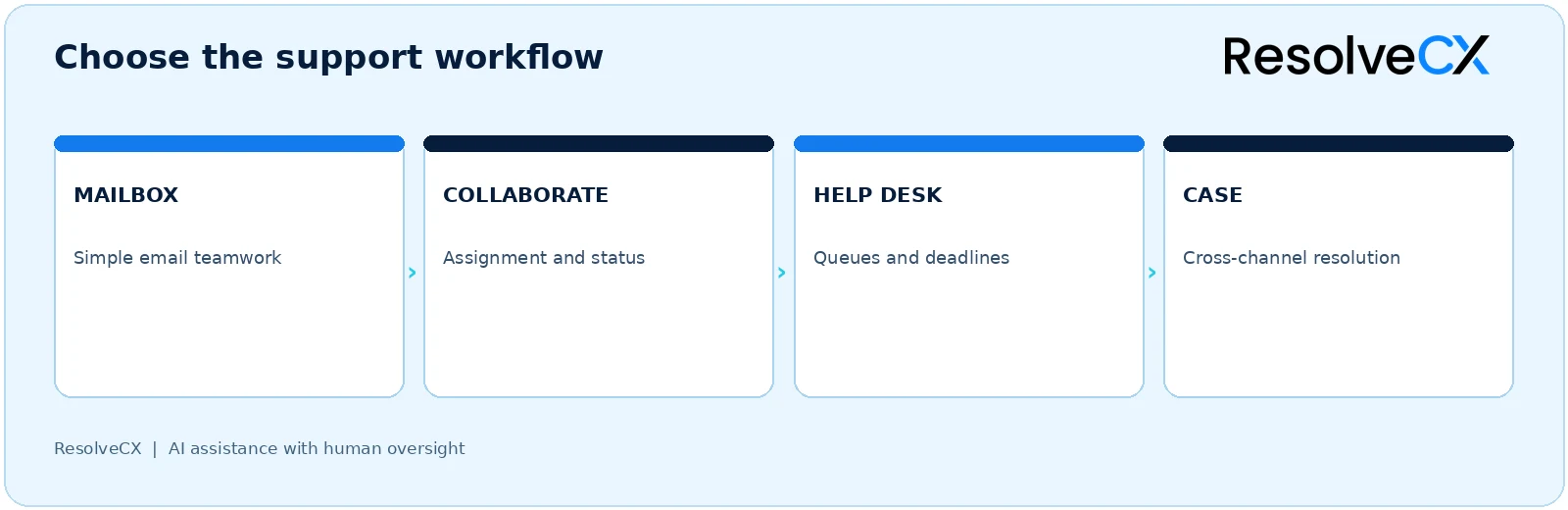 Mailbox for simple email teamwork, collaboration for assignment and status, help desk for queues and deadlines, and case workflow for cross-channel resolution.