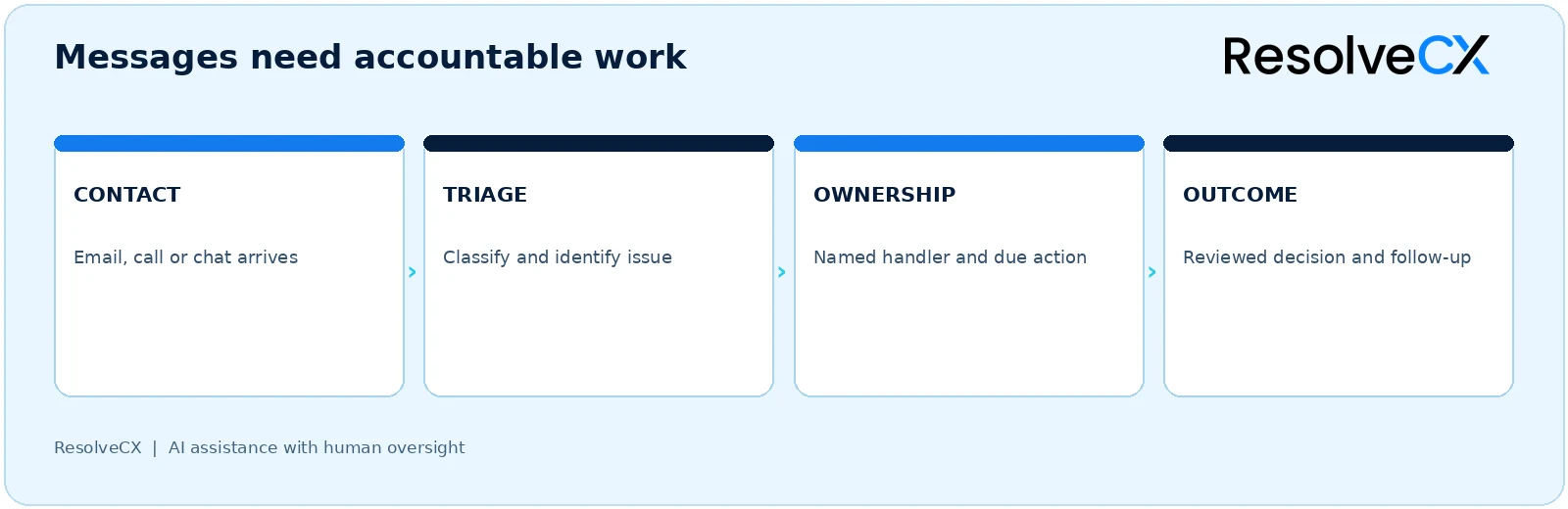 Contact, triage, ownership and outcome: a message needs an identified issue, a named handler and a reviewed next step.